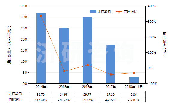2014-2018年3月中國其他聚酯短纖＜85%棉混印花布（平米重≤170g）(HS55134920)進(jìn)口量及增速統(tǒng)計(jì)